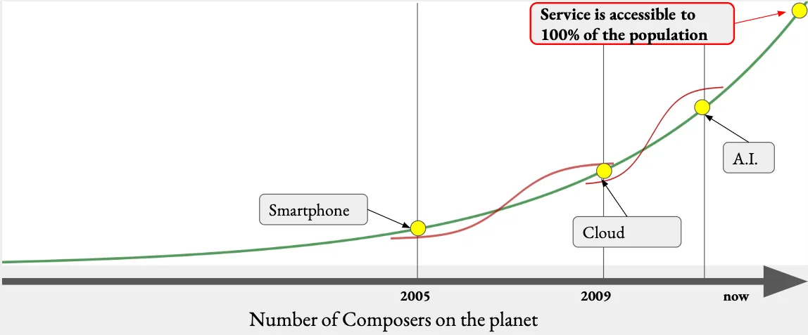 A curve of technological adoption pointing toward AI-assisted composition