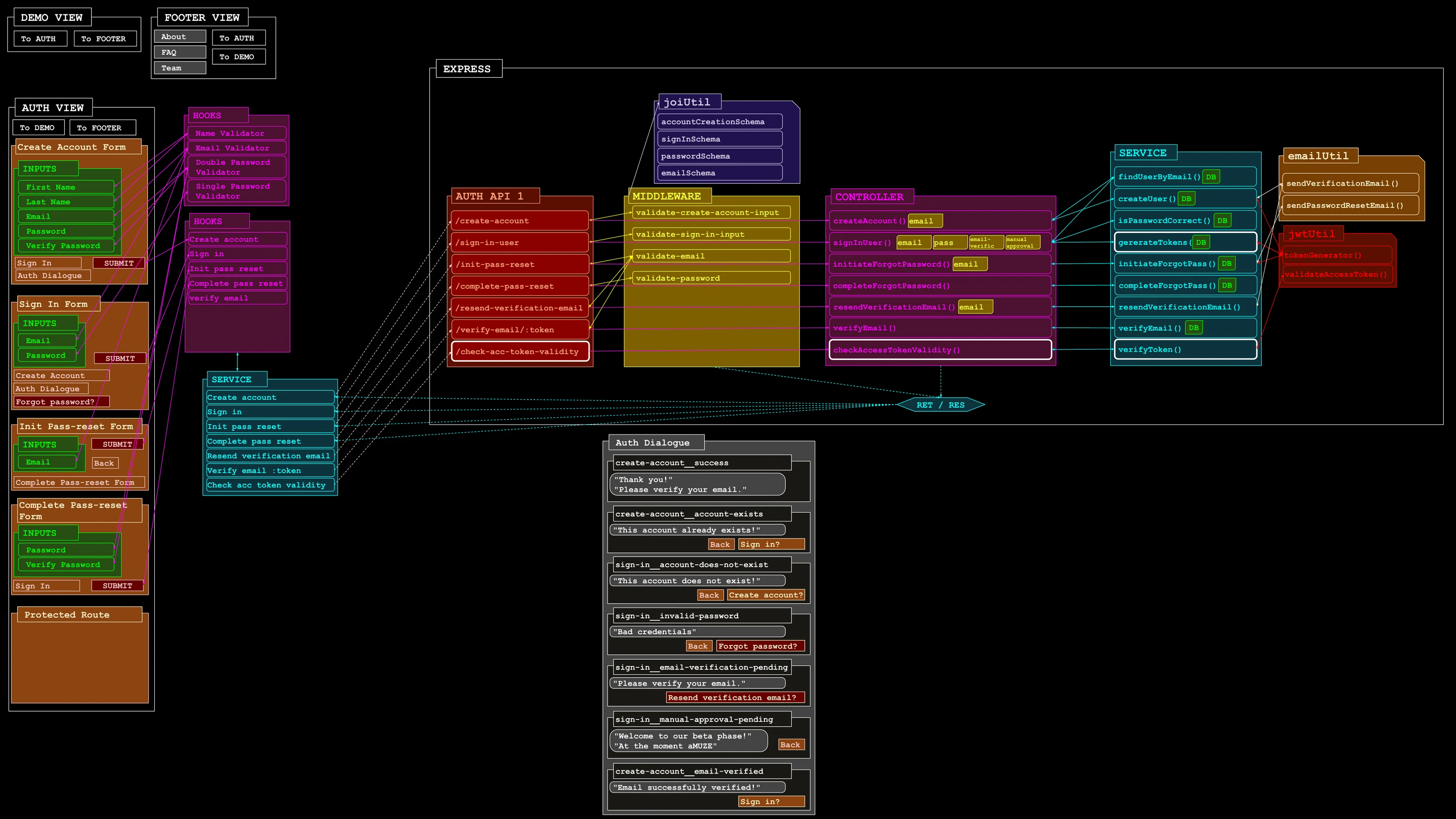 aMUZE authentication, validation, API, middleware, controller, service, and database map