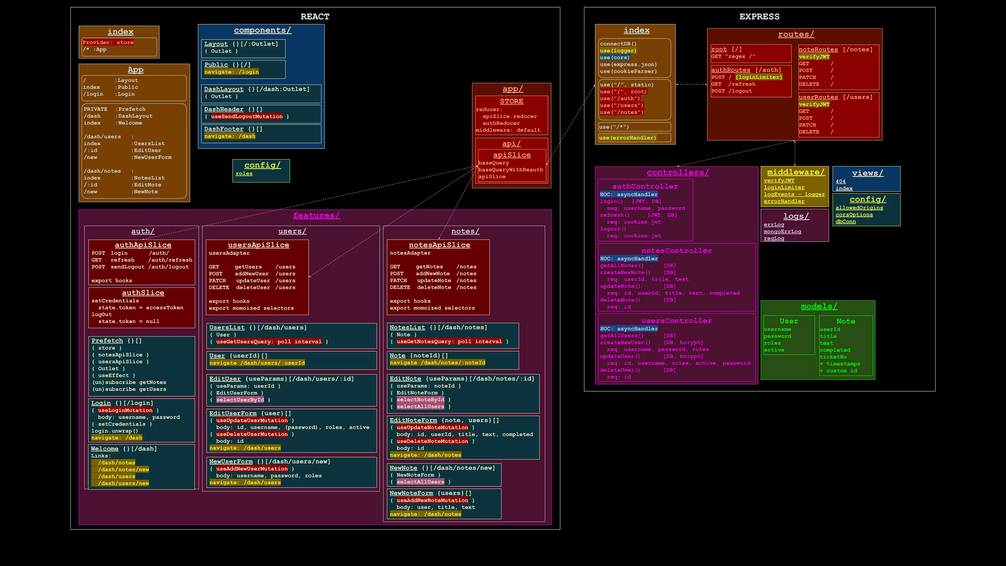 aMUZE React and Express development map